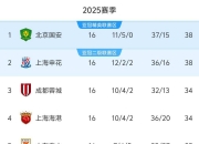平博体育官网-中超积分榜，国安4:0半程冠军，蓉城狂轰5球，泰山3:1三镇迎反弹