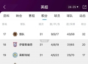 平博网站-伯恩利客场大败，积分榜上遭遇滑坡