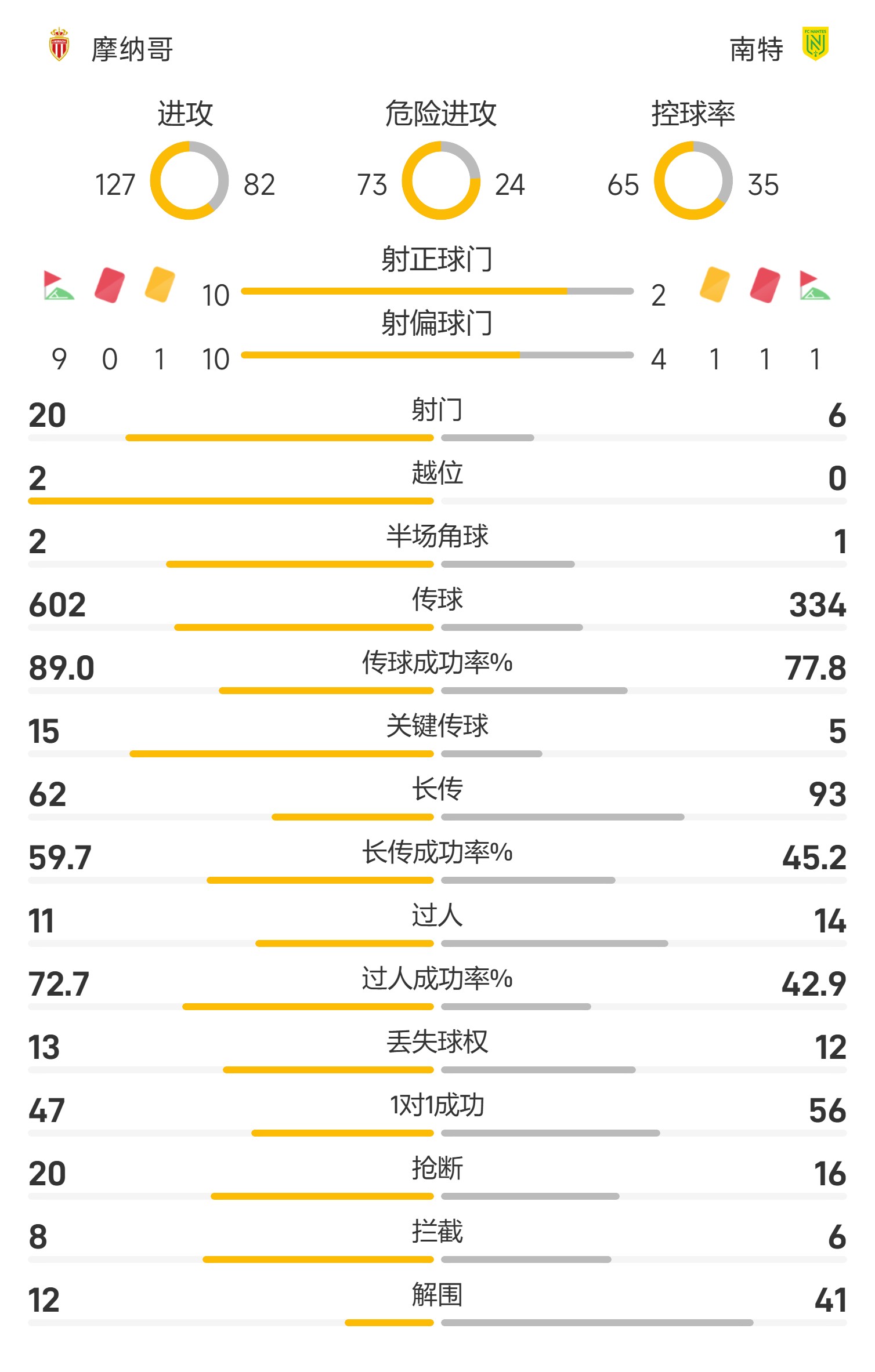 尼斯客场大胜南特，提升法甲积分榜排名的简单介绍