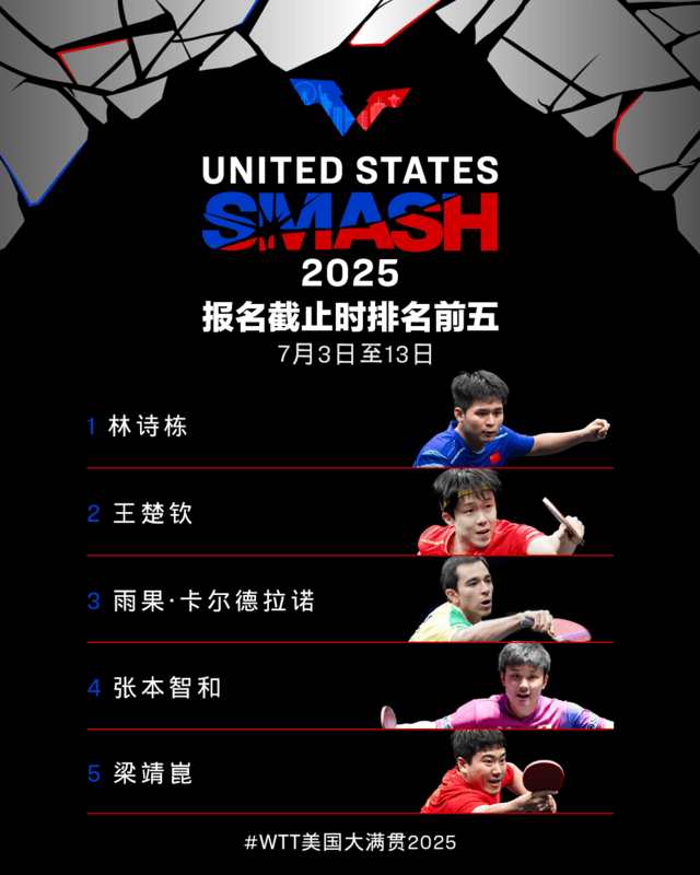 美国大满贯-王楚钦孙颖莎皆晋级梁靖崑陈垣宇遭淘汰的简单介绍