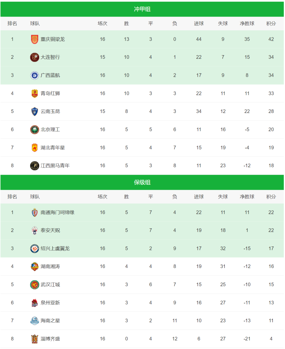 中甲联赛积分榜：重庆连胜稳居前二，广州豹8分落后冲超区的简单介绍