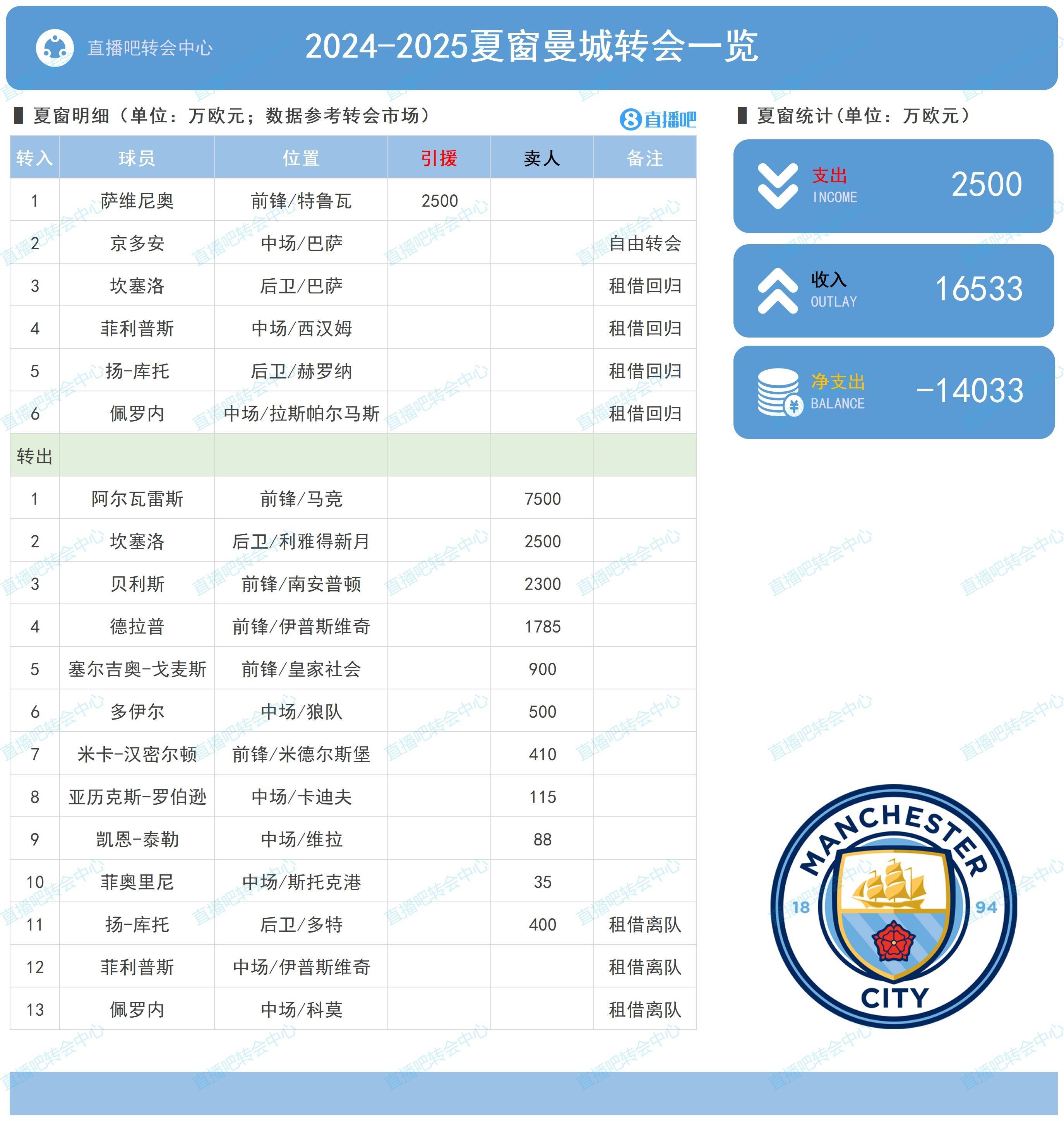 关于罗马诺：多特就布纳诺特的转会正进行谈判，目前等待布莱顿的决定的信息