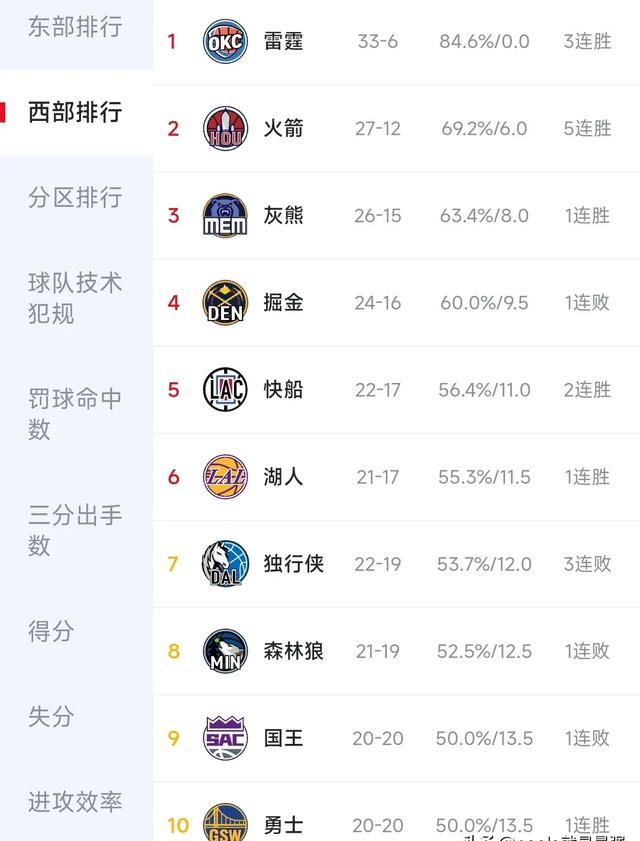 包含火箭客场胜掘金，身后迎接分超级表现的词条