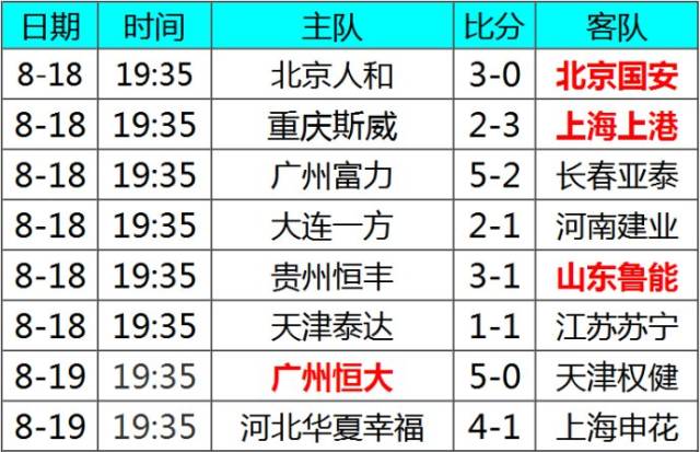 关于天津权健客场力挫上海绿地申花，积分暂列第二的信息